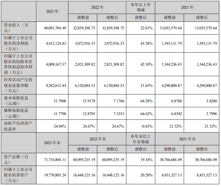 宁德时代2023年净利润超441亿元 合计派发现金分红近221亿元 宁德时代2023年净利润超441亿元 合计派发现金分红近221亿元