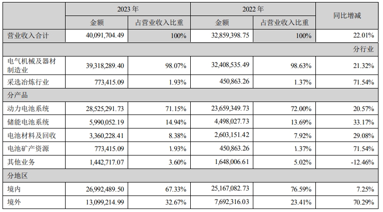 宁德时代2023年净利润超441亿元 合计派发现金分红近221亿元 宁德时代2023年净利润超441亿元 合计派发现金分红近221亿元