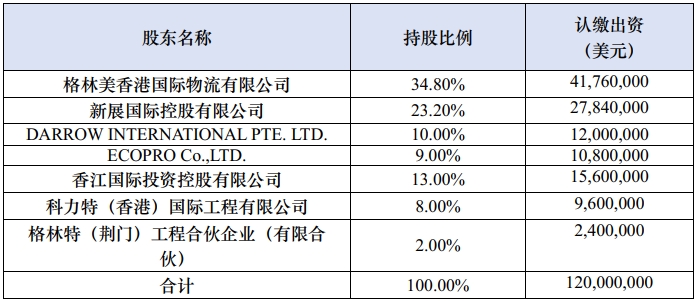 格林美拟4亿美元投建2万吨金属镍项目 十余天签订4份回收协议 格林美拟4亿美元投建2万吨金属镍项目 十余天签订4份回收协议