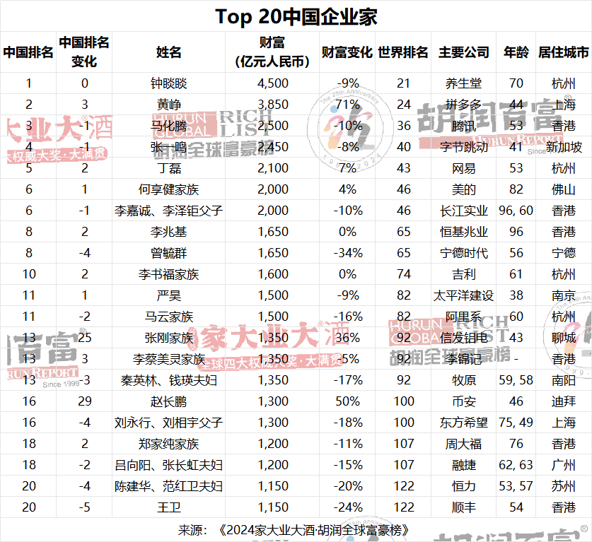 2024胡润全球富豪榜发布:曾毓群/李书福家族进中国前10 2024胡润全球富豪榜发布:曾毓群/李书福家族进中国前10