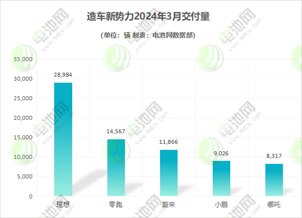 3月新能源车市战报:造车新势力持续分化 比亚迪重回30万大关 3月新能源车市战报:造车新势力持续分化 比亚迪重回30万大关