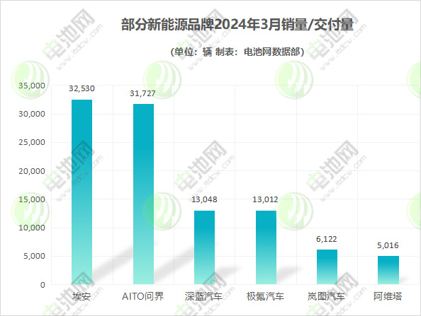 3月新能源车市战报:造车新势力持续分化 比亚迪重回30万大关 3月新能源车市战报:造车新势力持续分化 比亚迪重回30万大关