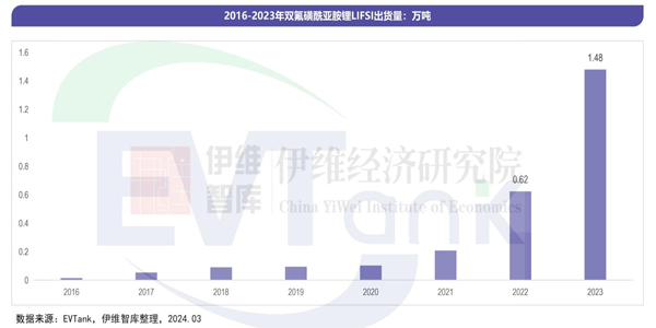 2023年中国LiFSI出货1.48万吨 预计未来5年大量产能将投产 2023年中国LiFSI出货1.48万吨 预计未来5年大量产能将投产