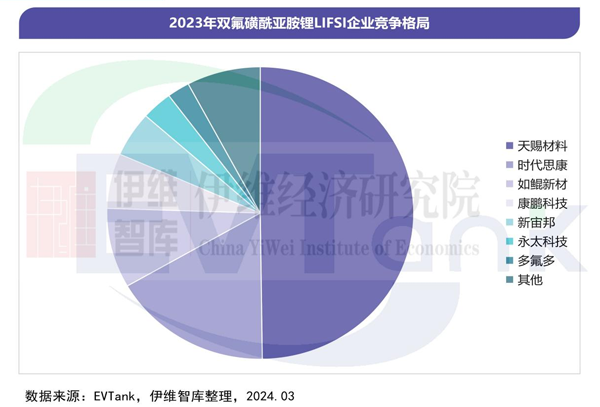2023年中国LiFSI出货1.48万吨 预计未来5年大量产能将投产 2023年中国LiFSI出货1.48万吨 预计未来5年大量产能将投产