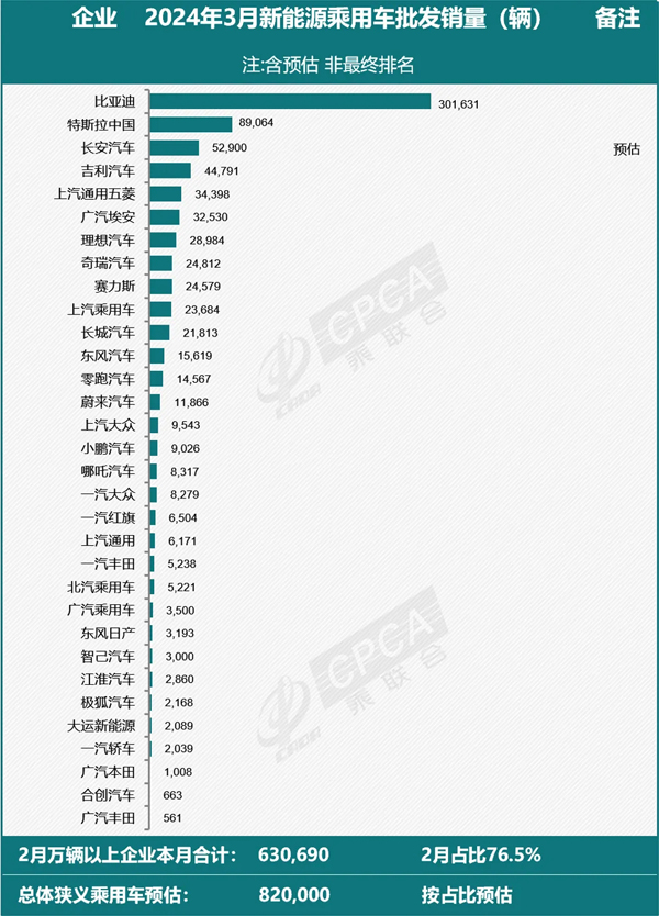 3月全国新能源乘用车厂商批发销量82万辆 环比增长84% 3月全国新能源乘用车厂商批发销量82万辆 环比增长84%
