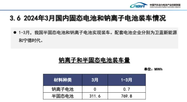 一季度我国动力电池TOP15出炉!半固态和钠电池实现装车 一季度我国动力电池TOP15出炉!半固态和钠电池实现装车