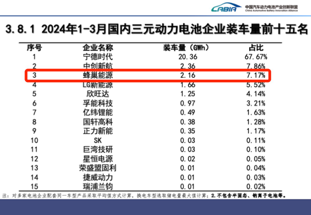 蜂巢能源插混市占率逼近13%,1-2月海外市占率增长184% 蜂巢能源插混市占率逼近13%,1-2月海外市占率增长184%