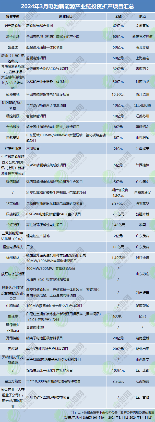 仅537亿元!1个百亿级!3月电池新能源产业链投资扩产项目汇总 仅537亿元!1个百亿级!3月电池新能源产业链投资扩产项目汇总