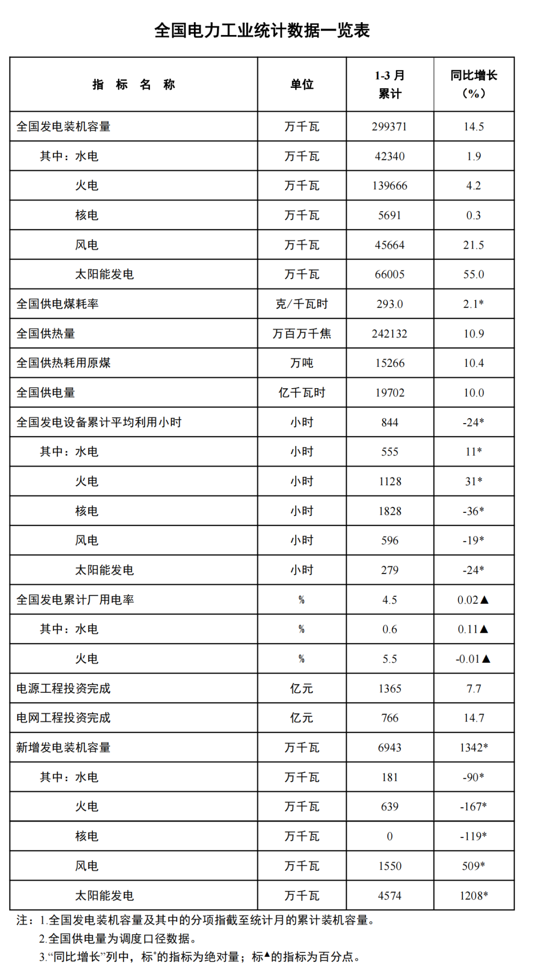 国家能源局:一季度全国主要发电企业电源工程完成投资1365亿 国家能源局:一季度全国主要发电企业电源工程完成投资1365亿