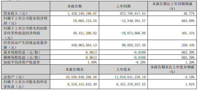 扭亏为盈!蔚蓝锂芯一季度营收约14.29亿元 扭亏为盈!蔚蓝锂芯一季度营收约14.29亿元
