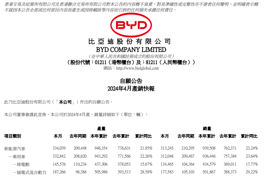 比亚迪4月销售新能源汽车31.32万辆 动力及储能电池装机量约12.56GWh 比亚迪4月销售新能源汽车31.32万辆 动力及储能电池装机量约12.56GWh