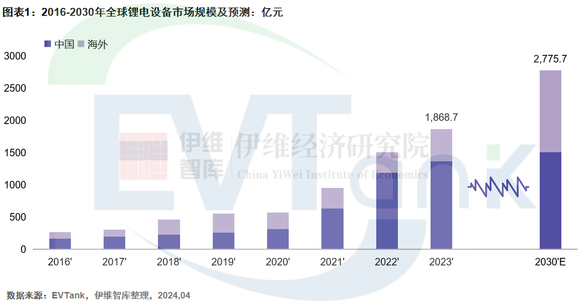 2023年全球锂电设备市场规模近1869亿 未来增长将依靠海外市场 2023年全球锂电设备市场规模近1869亿 未来增长将依靠海外市场