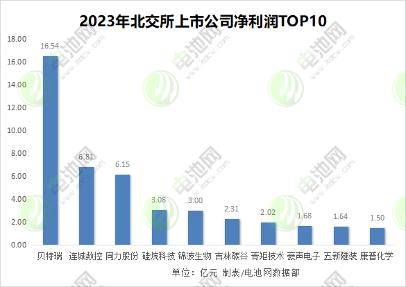 17家北交所锂电领域公司业绩出炉 3家营收超20亿