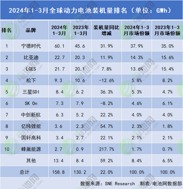 217.7%!蜂巢能源一季度全球动力电池装机量实现三位数增长 217.7%!蜂巢能源一季度全球动力电池装机量实现三位数增长