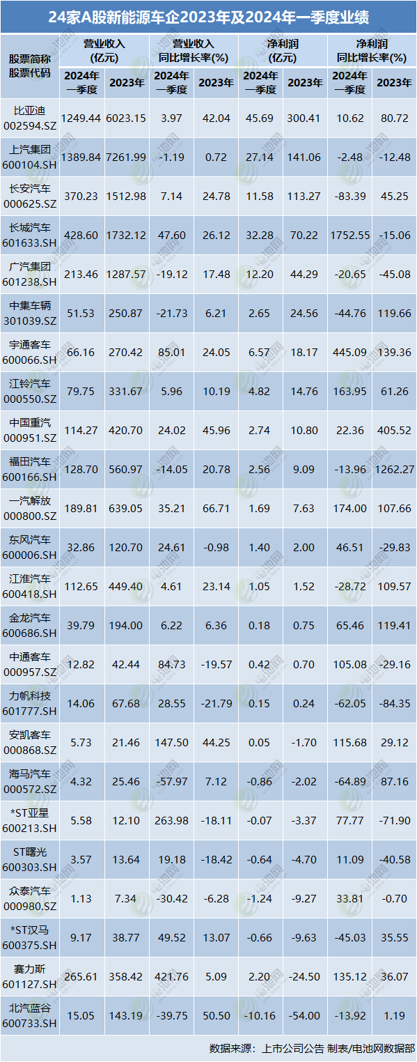 “流量香还是技术香”?24家新能源车企2023年仅盈利650亿 “流量香还是技术香”?24家新能源车企2023年仅盈利650亿