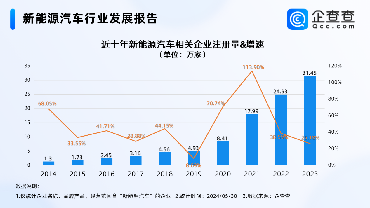 新能源车再迎政策利好!今年前5月新注册相关企业近12万家 新能源车再迎政策利好!今年前5月新注册相关企业近12万家