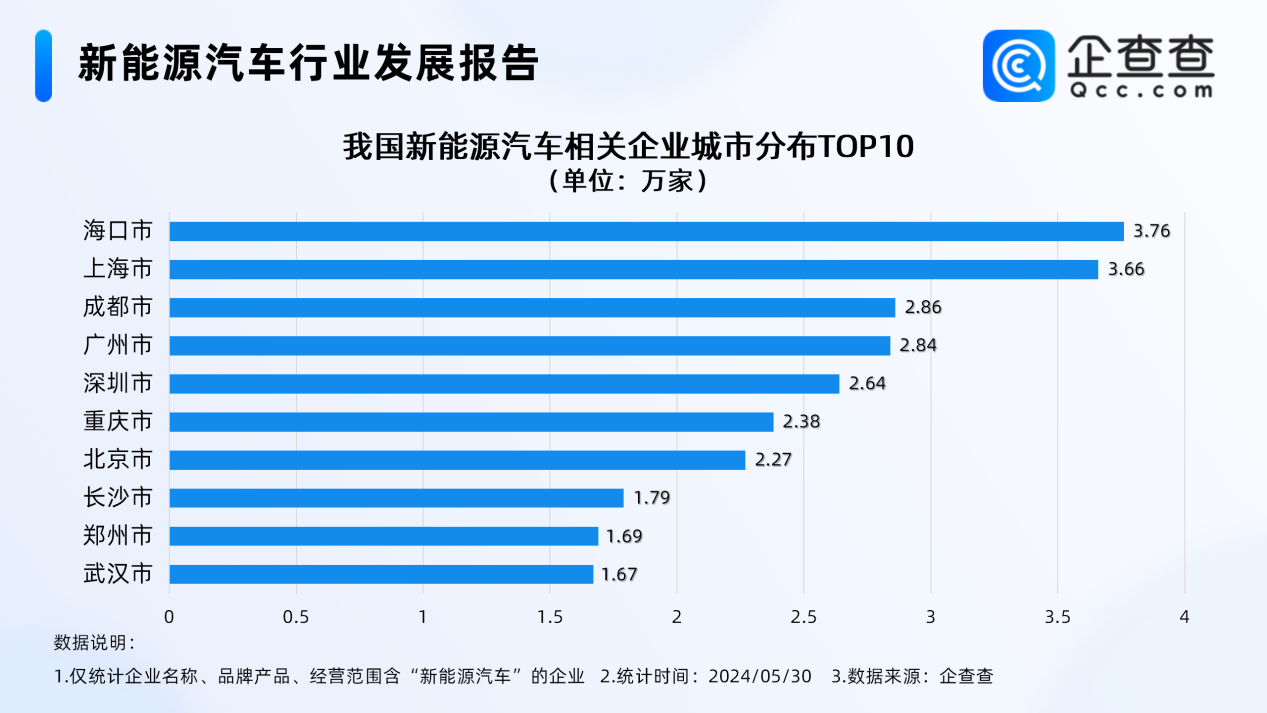 新能源车再迎政策利好!今年前5月新注册相关企业近12万家 新能源车再迎政策利好!今年前5月新注册相关企业近12万家