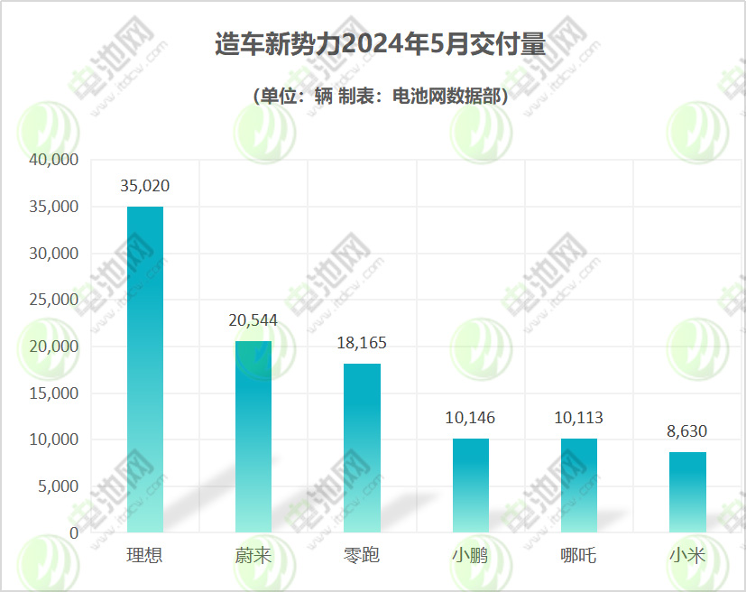 5月新能源车市战报:5家新势力破万 1个新品牌起飞 5月新能源车市战报:5家新势力破万 1个新品牌起飞