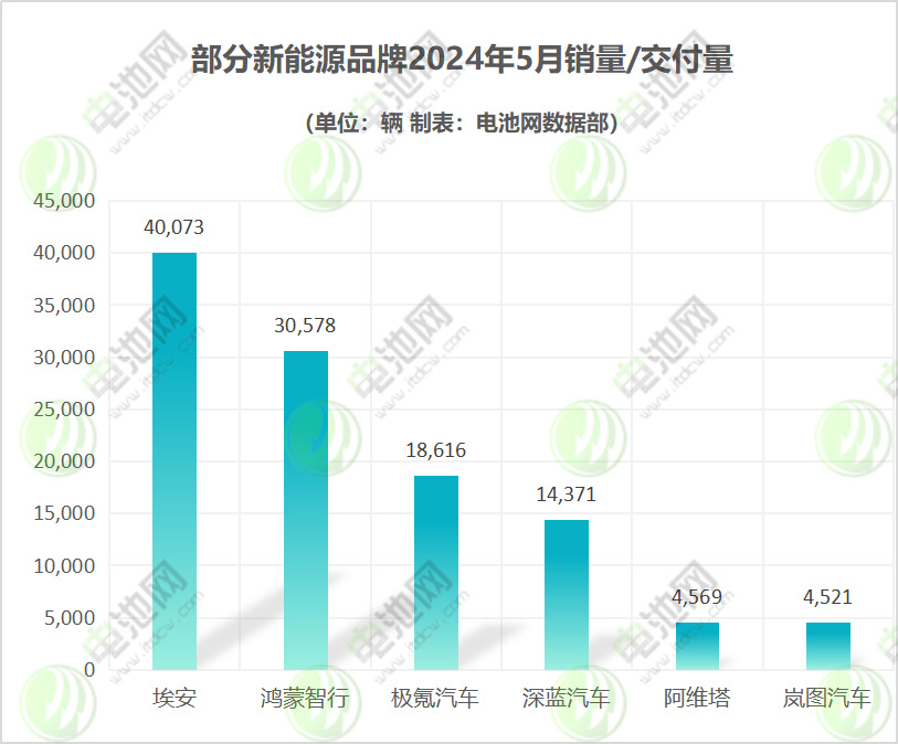 5月新能源车市战报:5家新势力破万 1个新品牌起飞 5月新能源车市战报:5家新势力破万 1个新品牌起飞