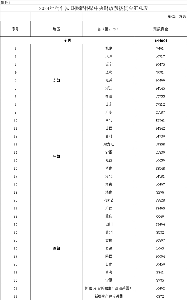 64.4亿元!财政部下达2024年汽车以旧换新补贴 64.4亿元!财政部下达2024年汽车以旧换新补贴