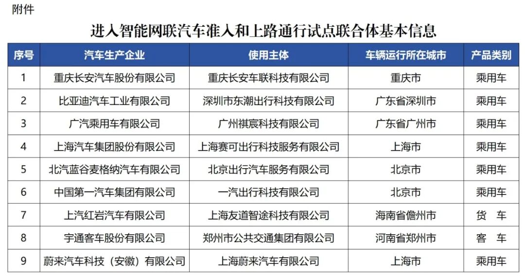比亚迪/蔚来在列!9个联合体进入智能网联车准入和上路通行试点 比亚迪/蔚来在列!9个联合体进入智能网联车准入和上路通行试点