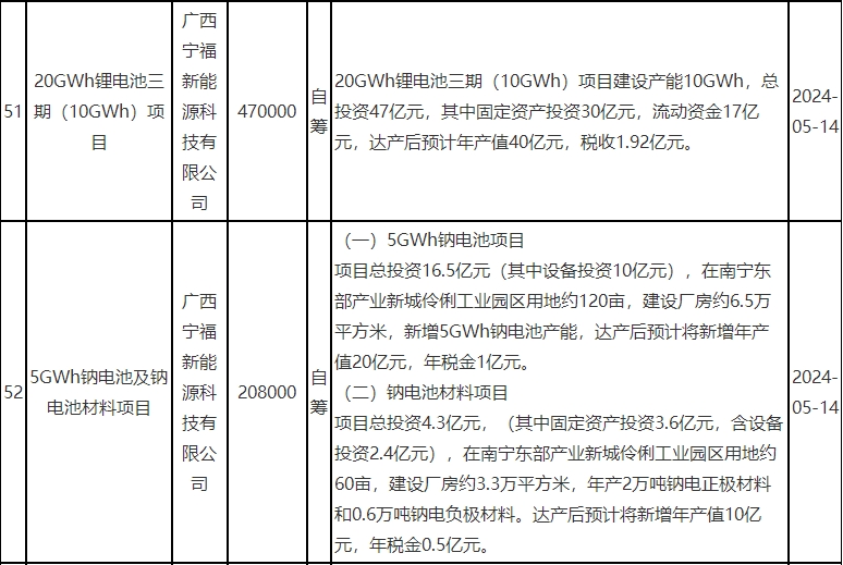 总投资67.8亿元!宁福新能源多个电池项目传新动态 总投资67.8亿元!宁福新能源多个电池项目传新动态