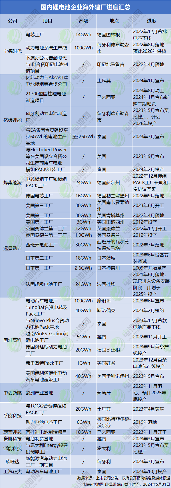 锂电池头部公司海外建厂厉兵秣马 材料领域千亿投资跟进 锂电池头部公司海外建厂厉兵秣马 材料领域千亿投资跟进