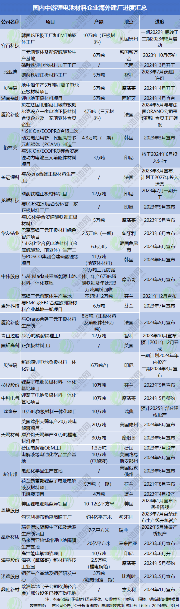 锂电池头部公司海外建厂厉兵秣马 材料领域千亿投资跟进 锂电池头部公司海外建厂厉兵秣马 材料领域千亿投资跟进
