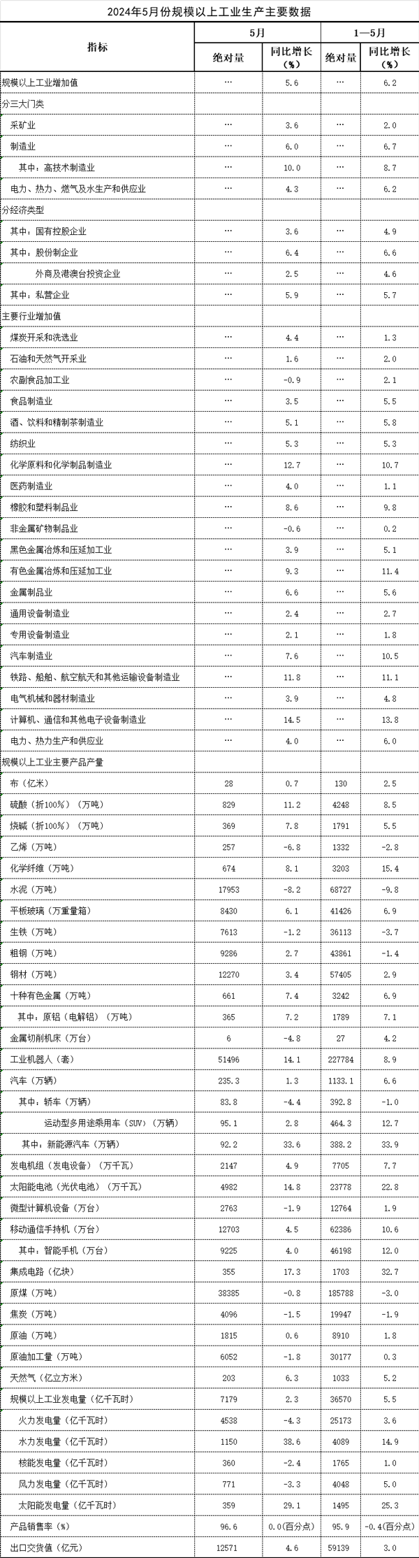5月新能源汽车产量同比增长33.6% 太阳能发电增速加快 5月新能源汽车产量同比增长33.6% 太阳能发电增速加快