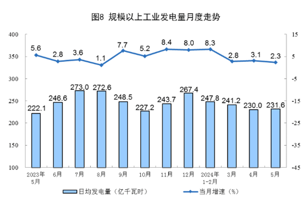 5月新能源汽车产量同比增长33.6% 太阳能发电增速加快 5月新能源汽车产量同比增长33.6% 太阳能发电增速加快