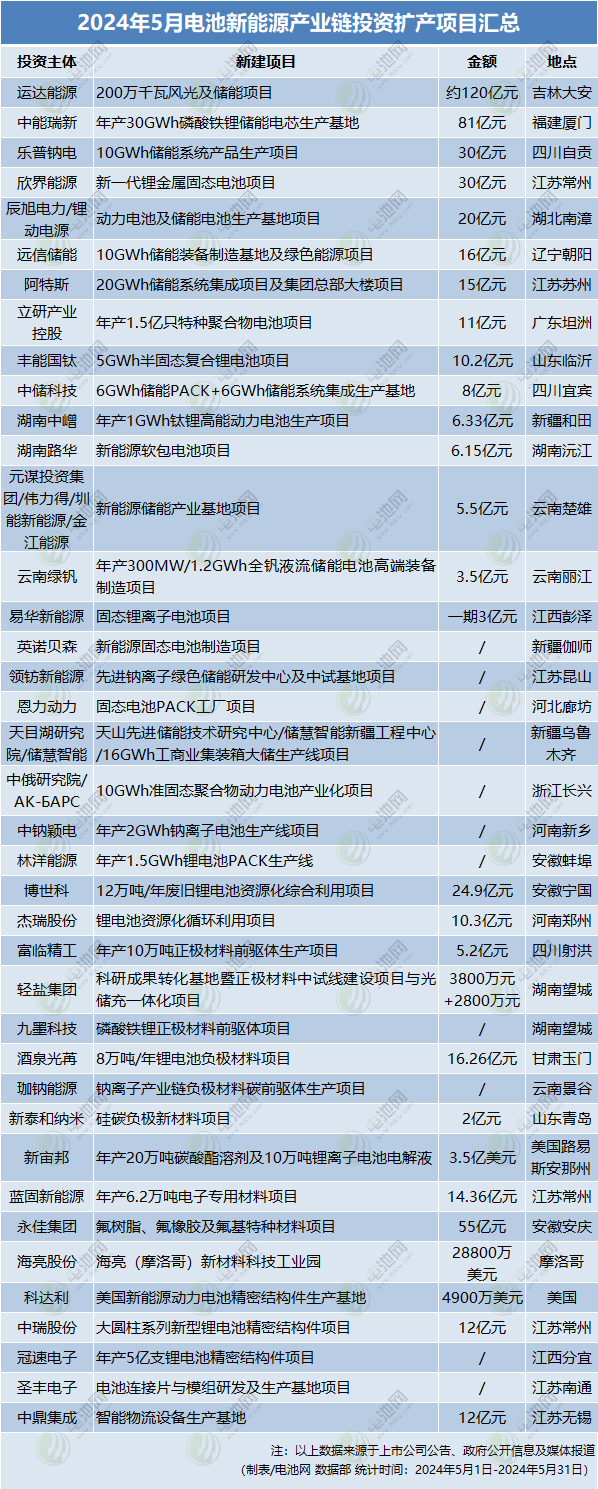 超568亿!5月电池新能源产业链投资扩产大盘点 超568亿!5月电池新能源产业链投资扩产大盘点