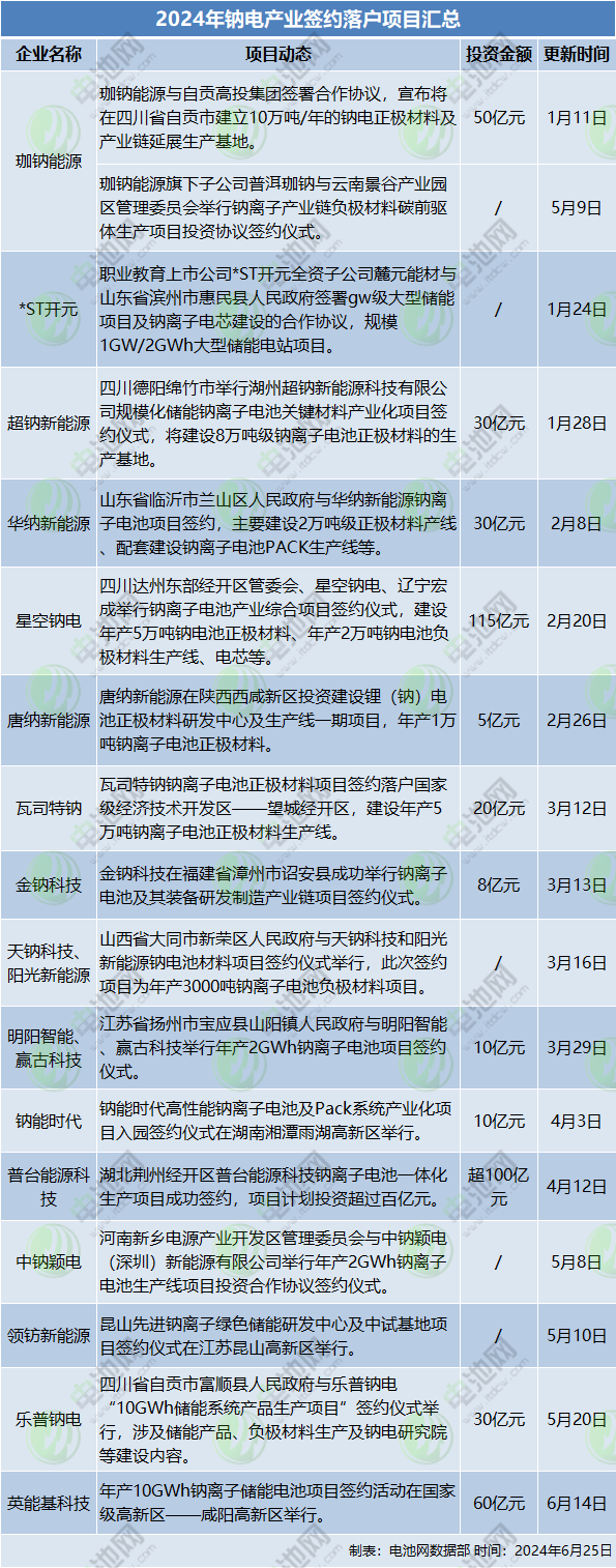 下一代电池寻求颠覆机会!盘点上半年企业动态 下一代电池寻求颠覆机会!盘点上半年企业动态