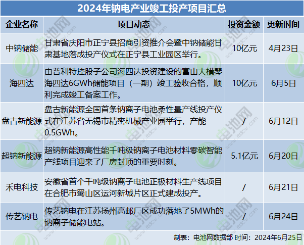 下一代电池寻求颠覆机会!盘点上半年企业动态 下一代电池寻求颠覆机会!盘点上半年企业动态