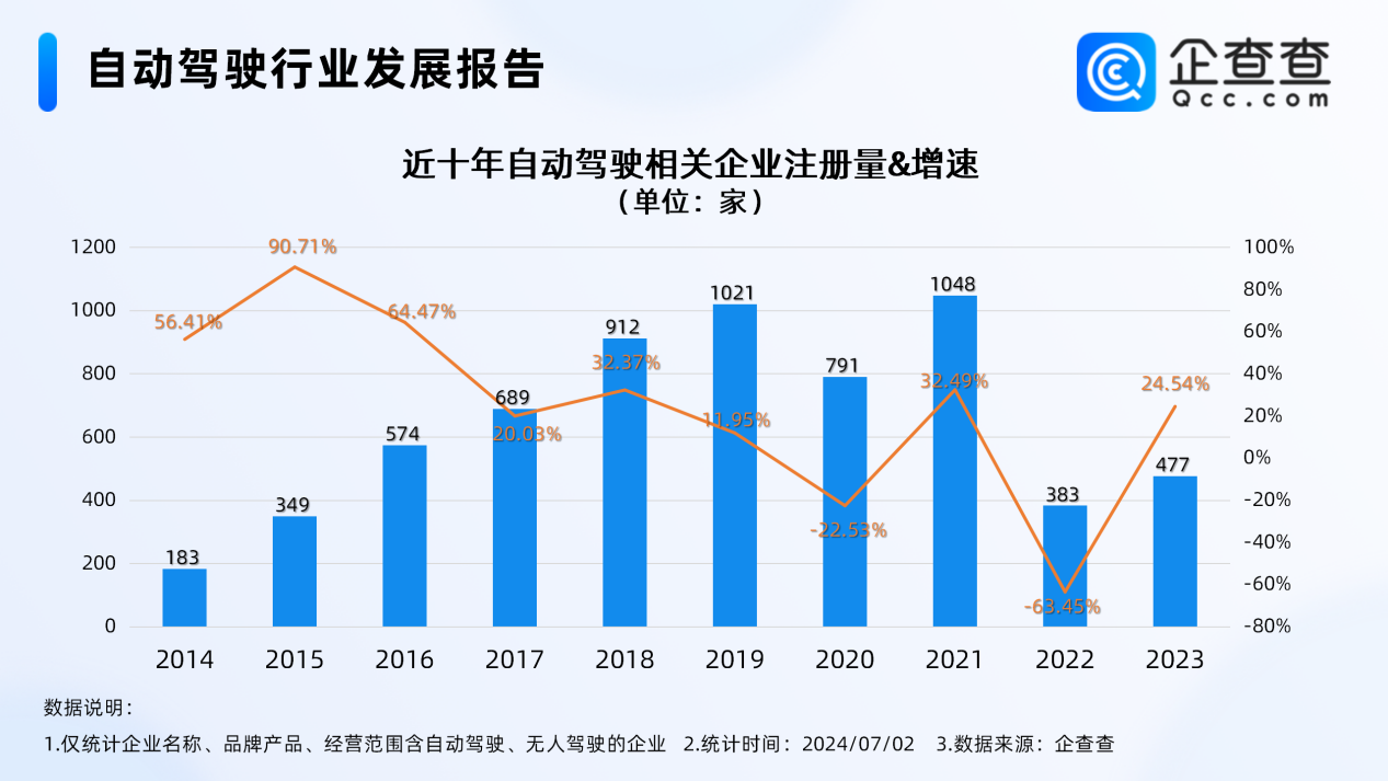 我国现存5539家自动驾驶相关企业 北京居前三 我国现存5539家自动驾驶相关企业 北京居前三