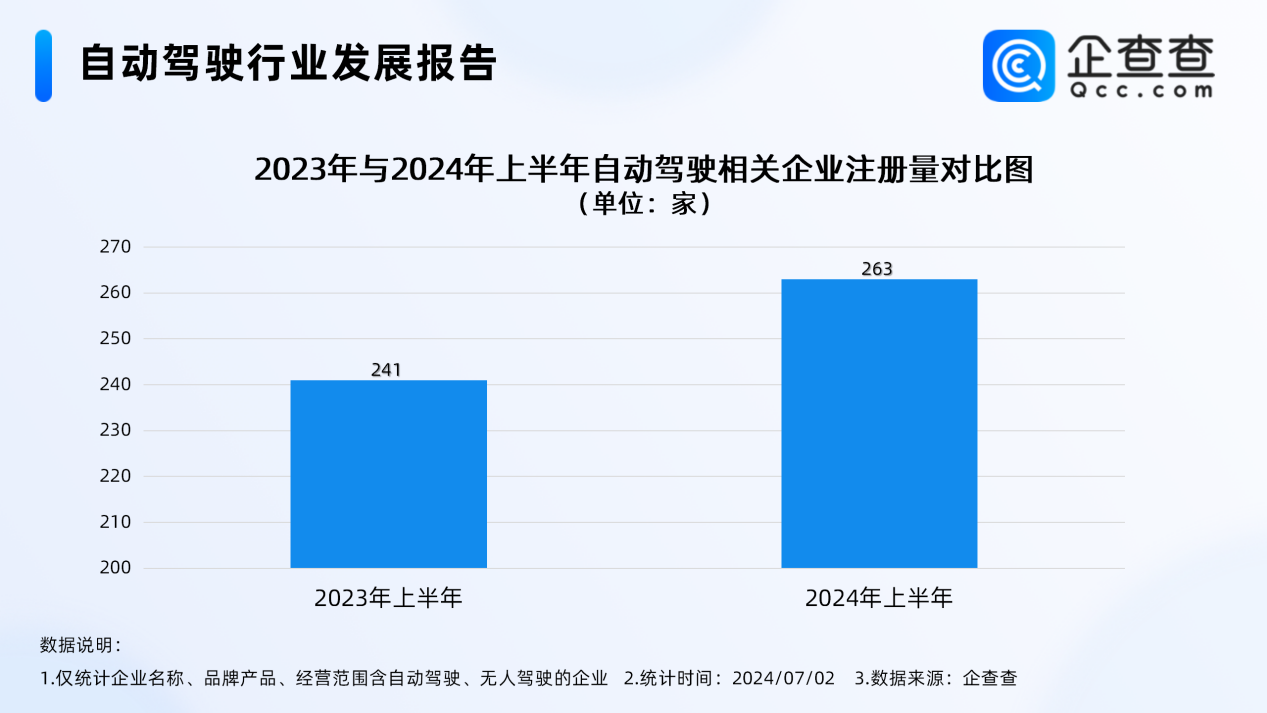 我国现存5539家自动驾驶相关企业 北京居前三 我国现存5539家自动驾驶相关企业 北京居前三