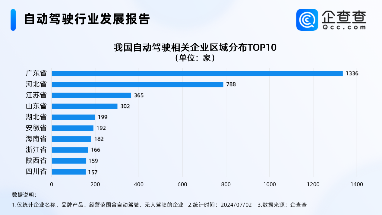 我国现存5539家自动驾驶相关企业 北京居前三 我国现存5539家自动驾驶相关企业 北京居前三