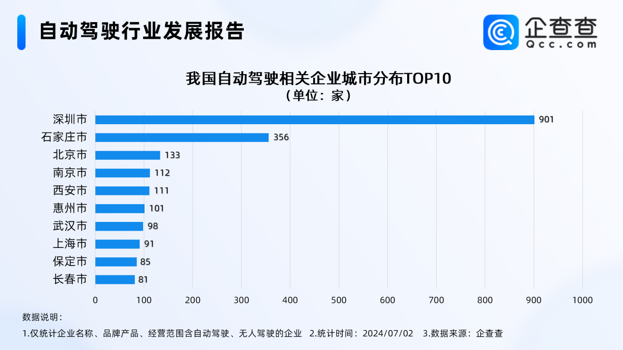 我国现存5539家自动驾驶相关企业 北京居前三 我国现存5539家自动驾驶相关企业 北京居前三