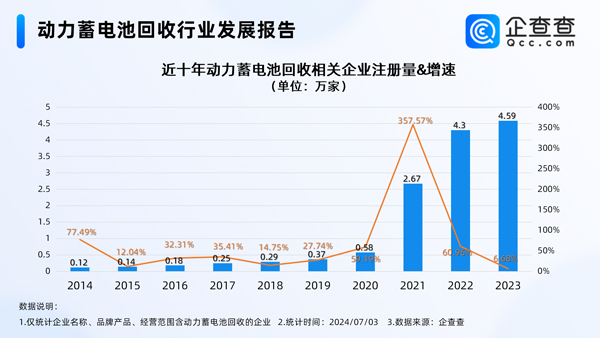 北京居首!我国现存动力电池回收相关企业逾14万家 北京居首!我国现存动力电池回收相关企业逾14万家