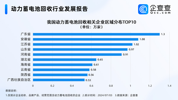 北京居首!我国现存动力电池回收相关企业逾14万家 北京居首!我国现存动力电池回收相关企业逾14万家