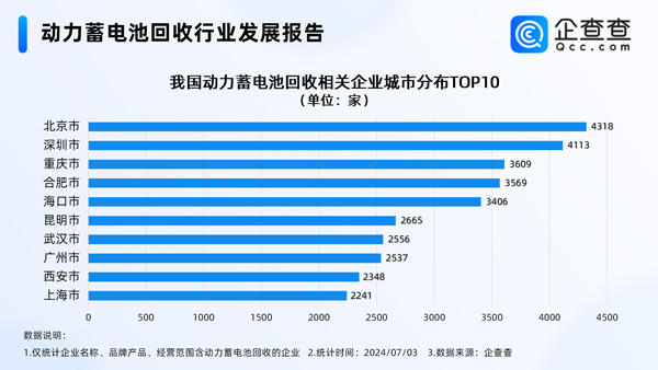 北京居首!我国现存动力电池回收相关企业逾14万家 北京居首!我国现存动力电池回收相关企业逾14万家