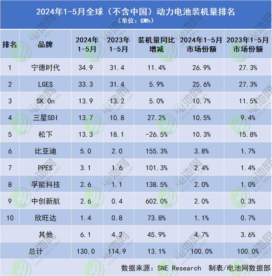 动力电池海外市场争夺战:一中企增幅超6倍 两韩企排名再变 动力电池海外市场争夺战:一中企增幅超6倍 两韩企排名再变