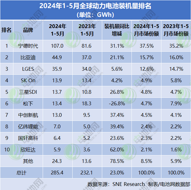 动力电池海外市场争夺战:一中企增幅超6倍 两韩企排名再变 动力电池海外市场争夺战:一中企增幅超6倍 两韩企排名再变