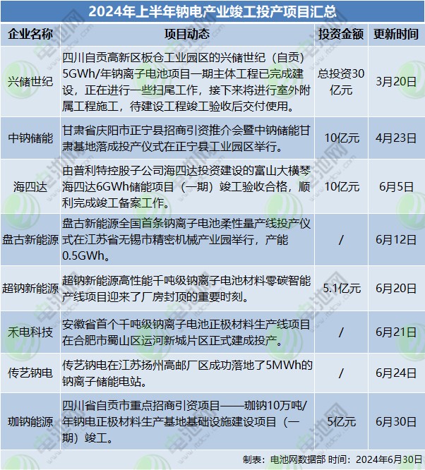 出货量低于预期但出海订单亮眼!一文了解钠电市场生意经 出货量低于预期但出海订单亮眼!一文了解钠电市场生意经