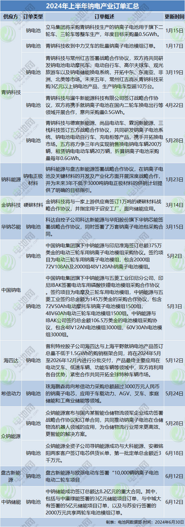 出货量低于预期但出海订单亮眼!一文了解钠电市场生意经 出货量低于预期但出海订单亮眼!一文了解钠电市场生意经