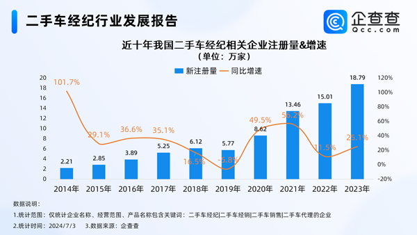 告别暴利时代!我国现存73万家二手车经纪相关企业 告别暴利时代!我国现存73万家二手车经纪相关企业