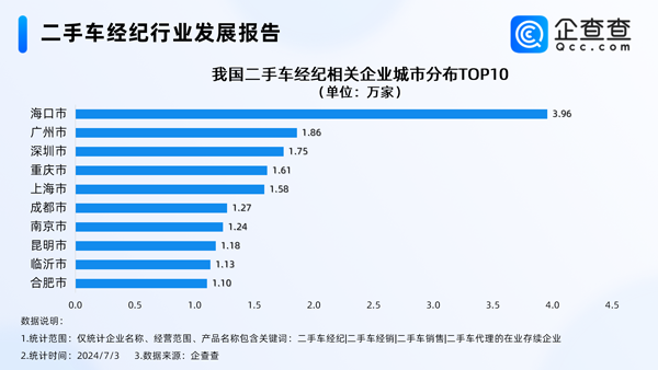 告别暴利时代!我国现存73万家二手车经纪相关企业 告别暴利时代!我国现存73万家二手车经纪相关企业