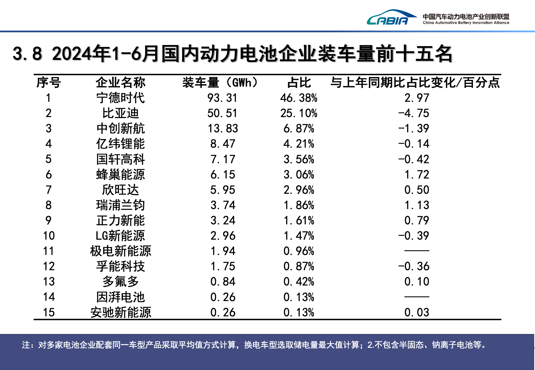动力电池装车量TOP15:磷酸铁锂榜首争锋 比亚迪冲上三元赛道 动力电池装车量TOP15:磷酸铁锂榜首争锋 比亚迪冲上三元赛道