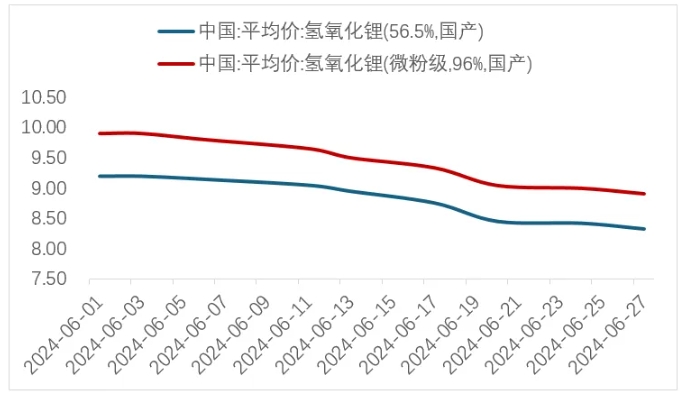 锂资源,锂价,锂盐 锂资源,锂价,锂盐