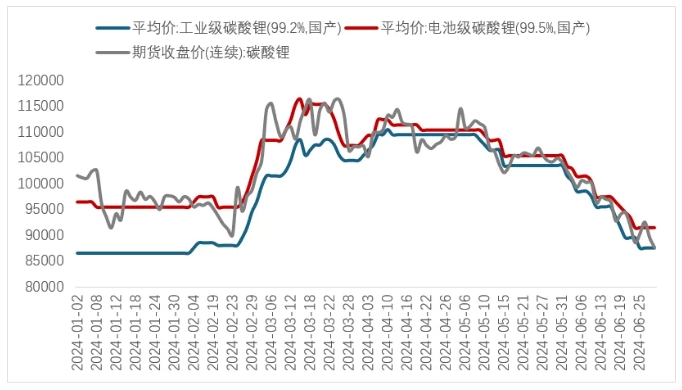 锂资源,锂价,锂盐 锂资源,锂价,锂盐