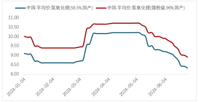 锂资源,锂价,锂盐 锂资源,锂价,锂盐